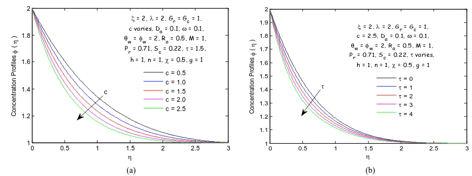 Figure 7. (a) Effects of Suction parameter “c” and (b) Effects of thermophoretic parameter “τ” on concentration profiles when variable thermo-physical properties are accounted for (i.e