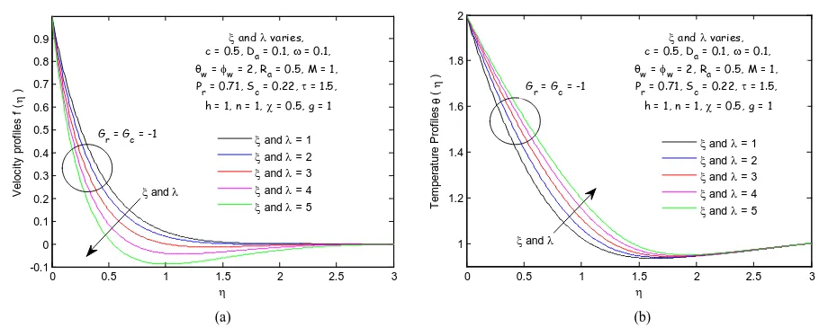 Figure 1. Effects of variable thermo-physical properties on (a) velocity profiles and (b) temperature profiles when Gr = G= −1