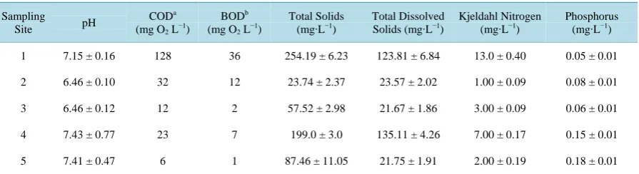 Table 1. Results of pH, COD, BOD, total solids, total dissolved solids, Kjeldahl nitrogen and phosphorus in water
