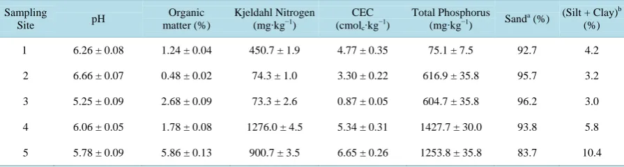 Table 2. Results of pH, organic matter, CECef, total humic matter, total carbon, silt and clay in soil samples