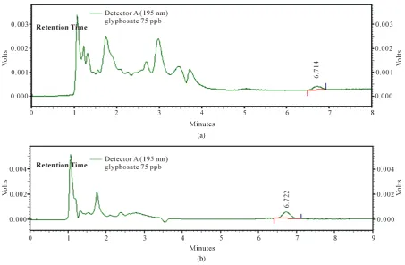 Figure 2. HPLC-UV chromatogram of a water sample of Monjolinho river, spiked with (a) 75 µg∙L−1 of GLY and (b) the standard solution (75 µg∙L−1)