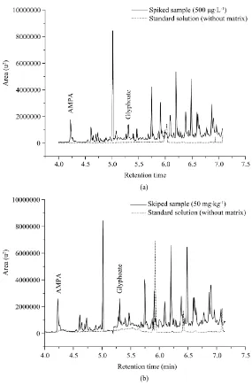 Figure 3. Superimposed GC-MS chromatograms of a water sample from the Monjolinho river (a) spiked at 500 µg∙L−1 and another standard solution (500 µg∙L−1) each of AMPA and glyphosate and soil sample (b) spiked at 50 mg∙kg−1 and another standard solution (5