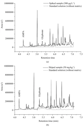 Figure 3. Superimposed GC-MS chromatograms of a water sample from the Monjolinho river (a) spiked at 500 µg∙L−1 and another standard solution (500 µg∙L−1) each of AMPA and glyphosate and soil sample (b) spiked at 50 mg∙kg−1 and another standard solution (5