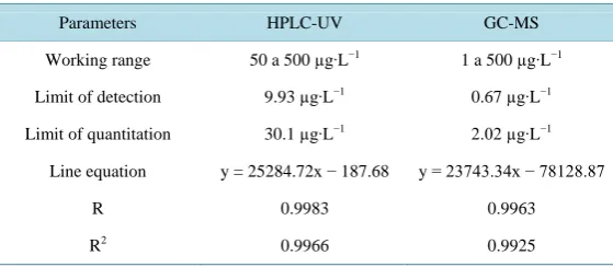 Table 8. Analytical data for HPLC-UV versus GC-MS for determination of glyphosate. 