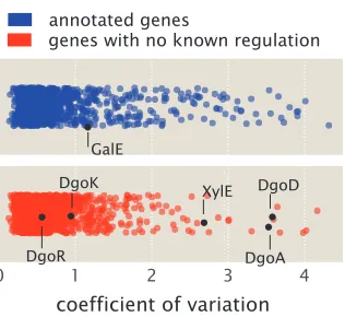 Figure 1.10: Analysis of expression variability in Schmidt et al. census studyacross 22 growth conditions.Coefficient of variation is calculated (standarddeviation divided by mean copy number) across the 22 growth conditions for eachprotein measured in Sch