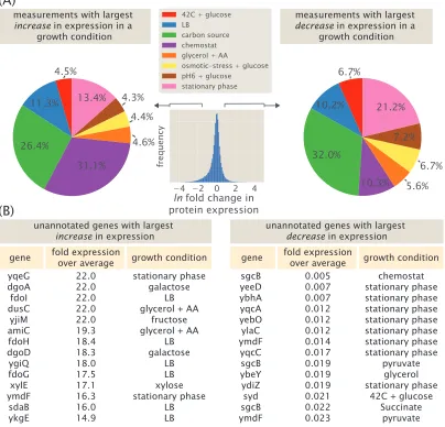 Figure 1.11: Identification of unannotated genes that are sensitive to particulargrowth conditions in the Schmidt et al