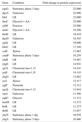 Table 1.1: Candidate unannotated genes with increased expression.Fold change in protein expression was calculated relative to the averageprotein expression in the data of Schmidt et al