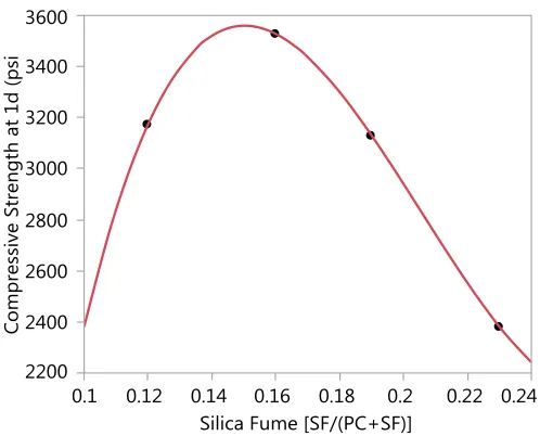Figure 8. Compressive strength of mixtures with different amounts of SF replacement 