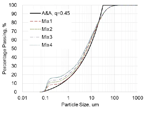 Figure 9. Particle size distribution of combined powders containing PC, SF, and LF for Mixes 1 through 4 and the A&A model 