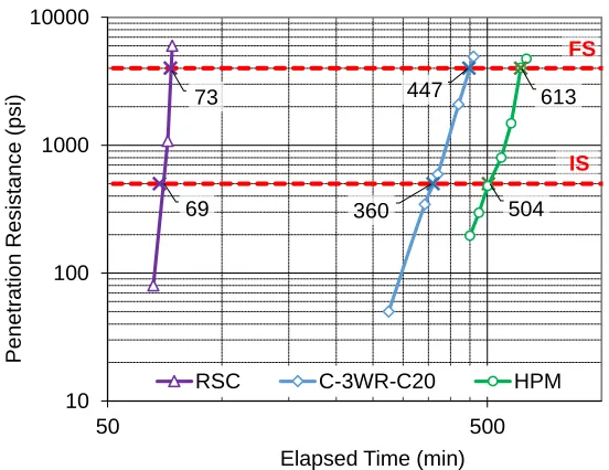 Figure 12. Penetration resistance of the HPM, RSC, and C-3WR-C20, indicating initial set time (IS = 500 psi) and final set time (FS = 4,000 psi) 