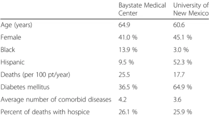 Table 1 Aggregate dialysis clinic data