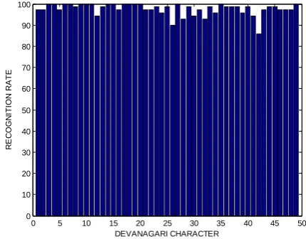 Figure 4: performance of the RBF (radial basis function) kernel      function of SVM with 9 segment of each character image