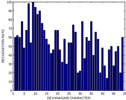 Figure 8: performance of the RBF (radial basis function) kernel      function of SVM with 9 segment of each character image