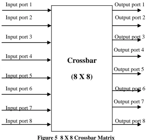 Figure 5  8 X 8 Crossbar Matrix 