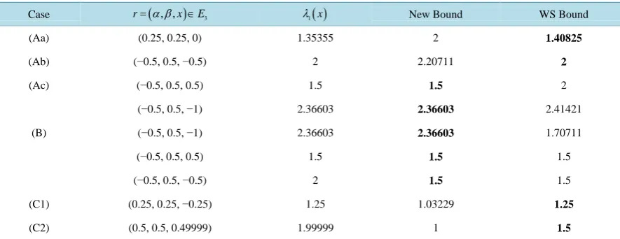 Table 1. Numerical comparison of LEV bounds.                                                               