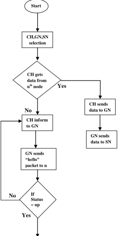 Fig 2 represents the communication model for the proposed system. If cluster head did not receive the data from the nth node during the expected period of time then cluster head inform the message to gateway node with the missing nth node id