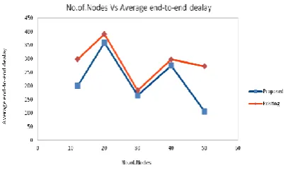 Fig 6, 7 and 8 shows total dropped packets, packet delivery ratio and average end-to-end delay