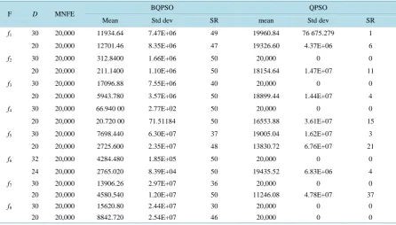 Table 2. Comparison of the mean and standard deviation of the NFE of BQPSO and QPSO on 8 benchmark functions