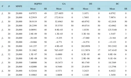 Table 3. Comparison of the mean of the error and the number of successful runs of the four algorithms