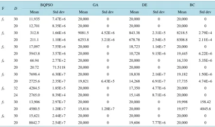 Table 4. Comparison of the mean of the error and the standard deviation of NFE of the four algorithms