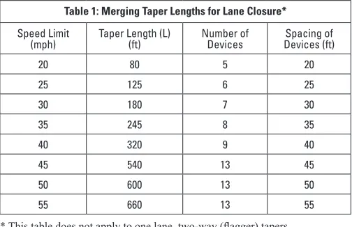 Table 1: Merging Taper Lengths for Lane Closure*
