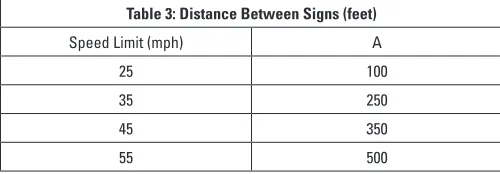 Table 3: Distance Between Signs (feet)