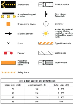 Table 6: Sign Spacing and Buffer Length