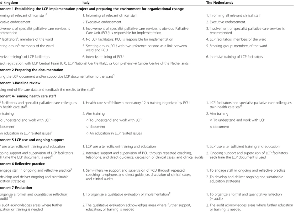 Table 1 Consistencies and differences in the components of three LCP implementation guides