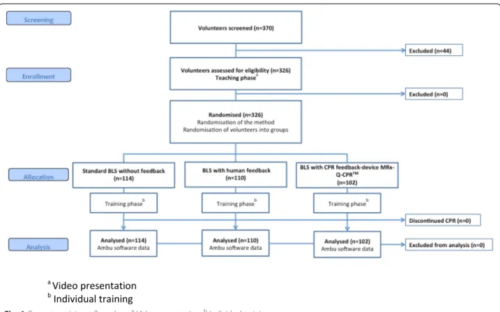 Fig. 1 Consort participant flow chart. a Video presentation. b Individual training