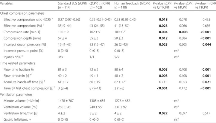 Table 2 Compression parameters, time related parameters and ventilation parameters