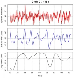 Figure 3. Common frequency components of global specific humidity.