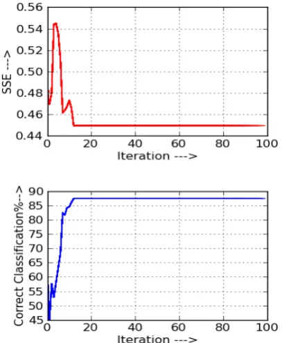 Fig. 2: Firefly algorithm based Back-propagation Neural Network training with 5 initial population for Iris data set 