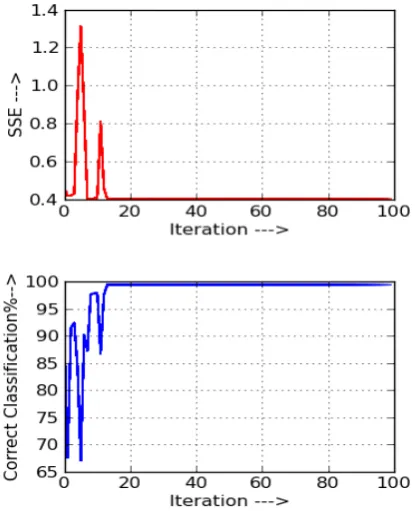 Fig. 7: Genetic algorithm based backpropagation training for  Wine data set. 
