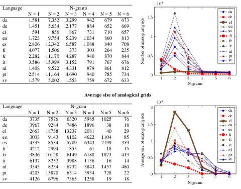Figure 7: Number (top), average size (middle), and average saturation (bottom) of analogical grids produced for the ﬁrst1,000 lines of Europarl with different size of N-grams.