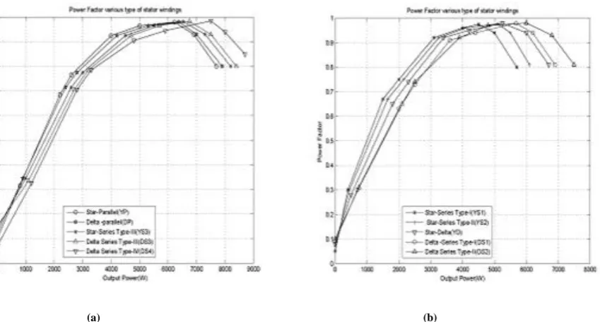 Fig. 16. Power factor as a function of  load for:(a)YS1,YS2,YD,DS1 and DS2 connections; (b)YP,DP,YS3,DS3 and DS4 connections