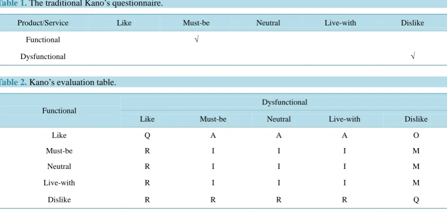 Table 1. The traditional Kano’s questionnaire.                                                                