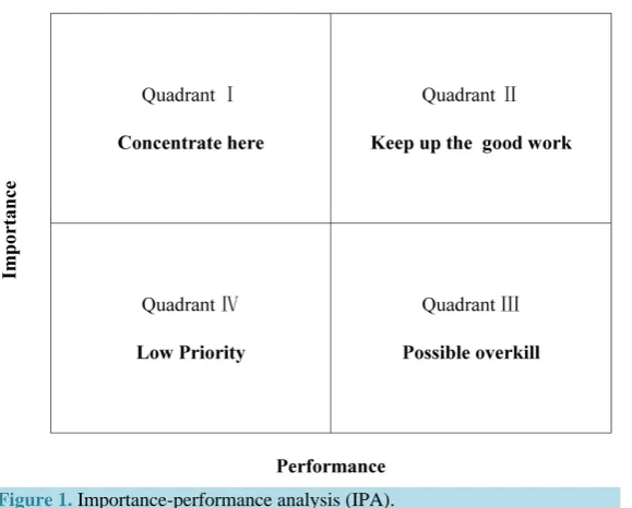 Figure 1. Importance-performance analysis (IPA).                        