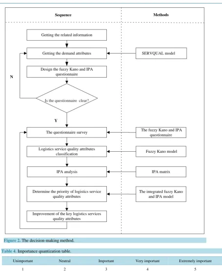 Figure 2. The decision-making method.                                                            