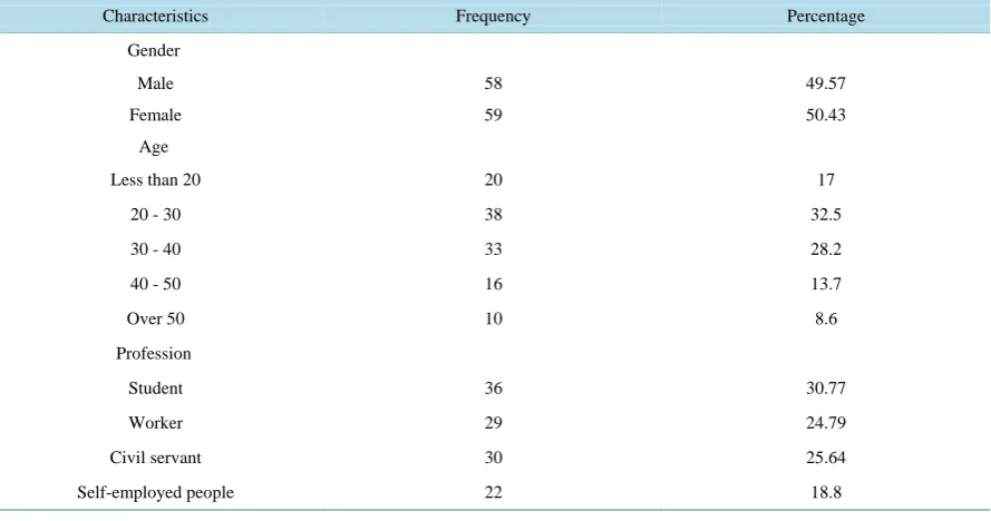 Table 6. The basic personal data of customers.                                                                  