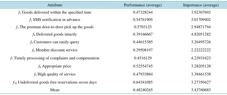 Table 10. The average satisfaction and importance degree of logistics service quality attributes