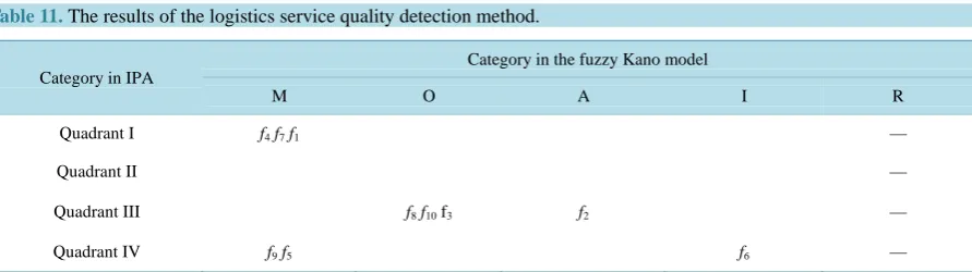 Table 11. The results of the logistics service quality detection method.                                             