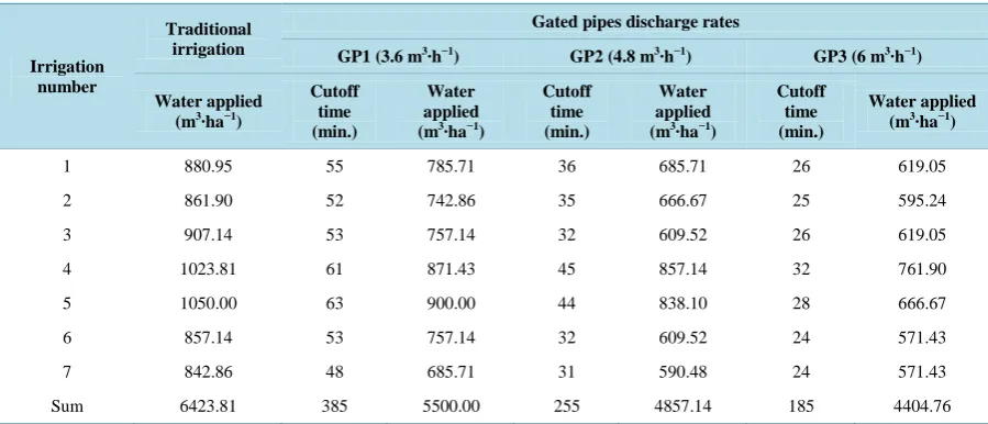 Table 3. Cutoff time and amount of water applied per each irrigation (average of the two seasons)