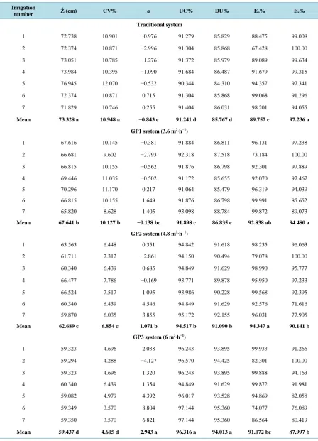 Table 4. Irrigation performance parameters per each irrigation (average of the two seasons)