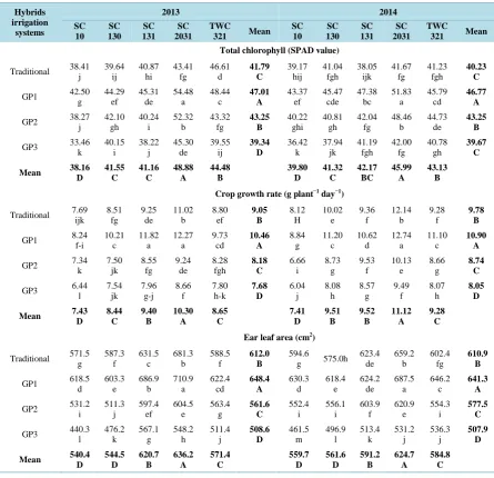 Table 5. Physiological traits as affected by surface irrigation systems and maize hybrids during 2013 and 2014 seasons