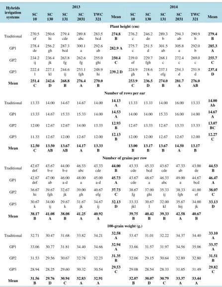 Table 6. Yield components of maize as affected by surface irrigation systems and maize hybrids during 2013 and 2014 sea-sons
