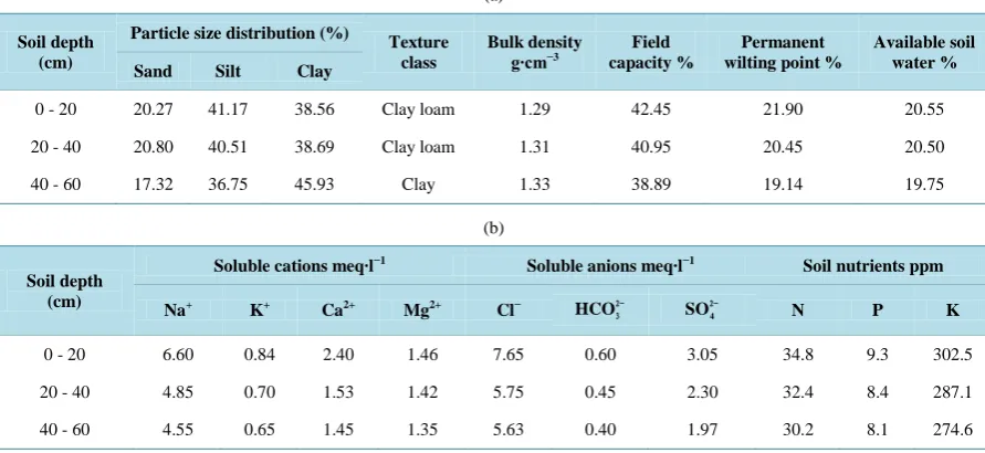 Table 1. (a) Mechanical and physical properties of the experimental field soil. (b) Chemical properties of the experimental field soil