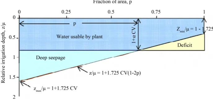 Figure 2. Linear cumulative frequency curve with relative required depth (1 + α CV) accord-ing to [21]
