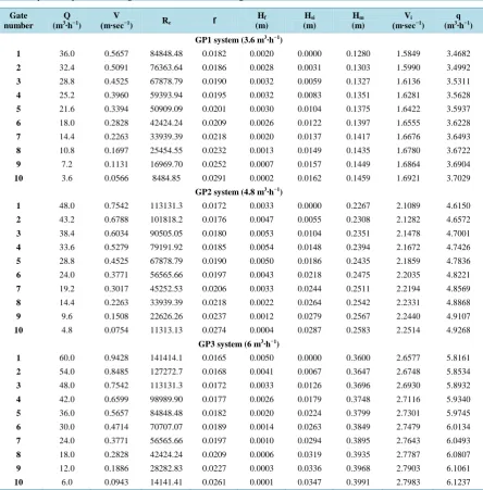 Table 2. Hydraulic parameters of gates under different discharge rates.                                                           
