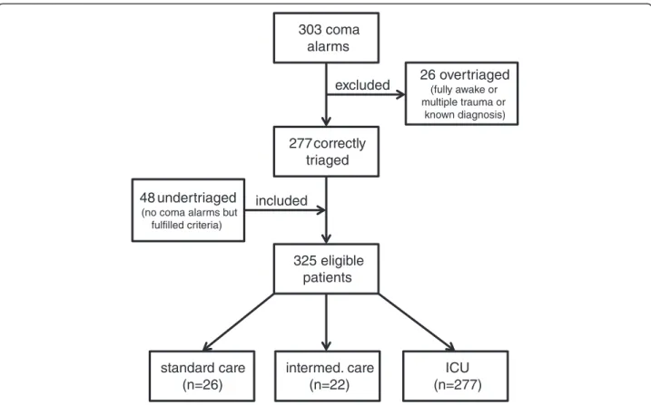 Figure 3 shows the time-related changes in sensitivity (proportion of eligible patients correctly triaged for the alarm-triggered emergency management before their arrival in the hospital) and false alarm rates (proportion