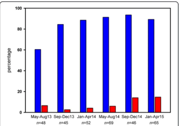 Fig. 3 Sensitivity of the the newly established in-house triage process (blue bars) and false alarm rates (red bars) over the course of 24 months following the introduction of the SOP; time scale is binned into periods of four months each; absolute number 